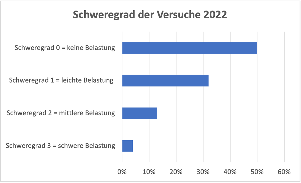 Balkendiagramm Schweregrad - UniBE