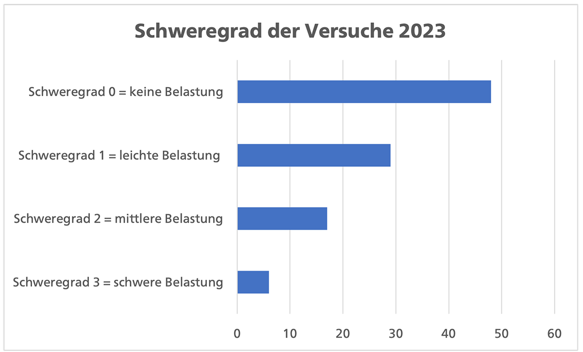Balkendiagramm Schweregrad - UniBE