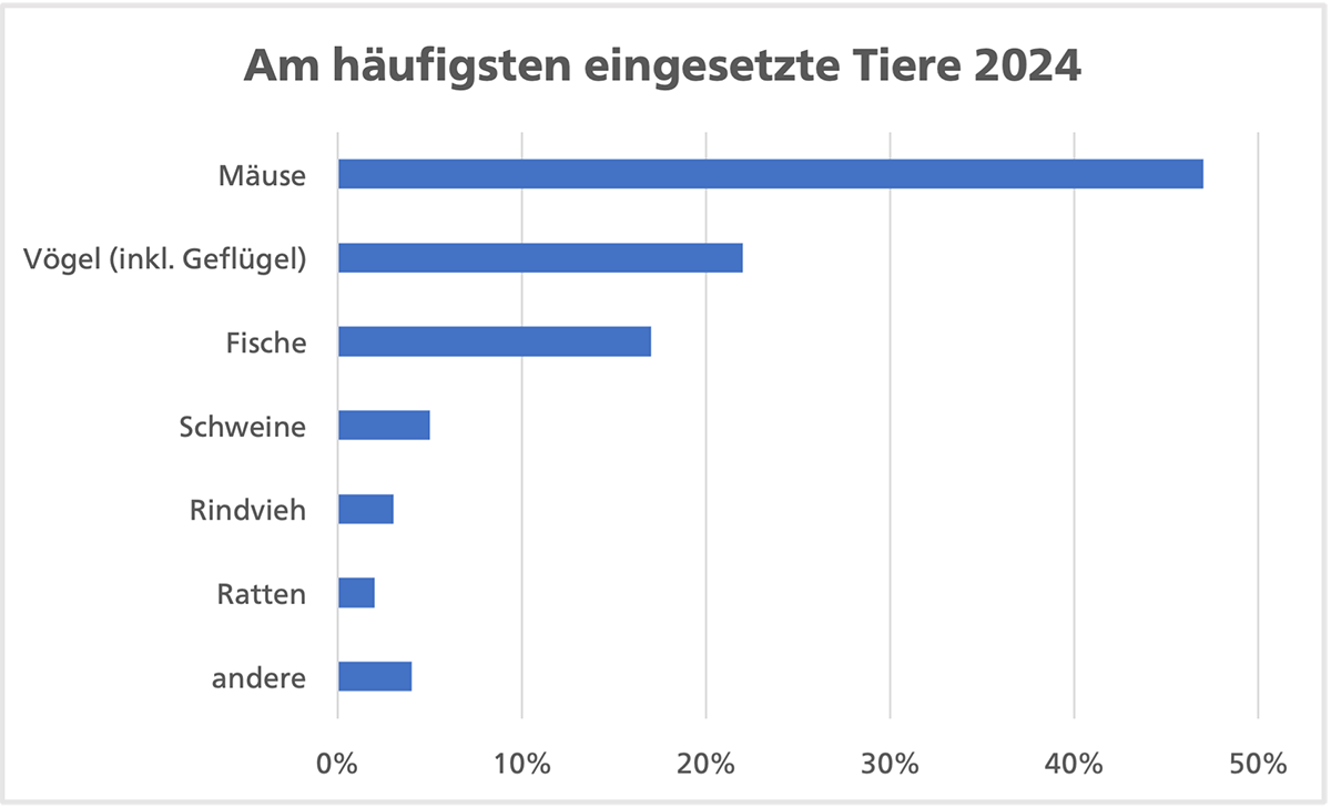 Balkendiagramm Tiere A-F